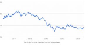 Canadian Dollar vs. US Dollar