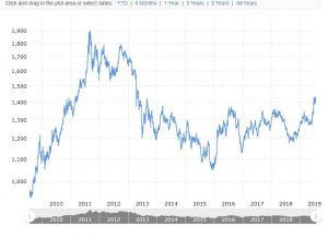 Gold vs. the US Dollar