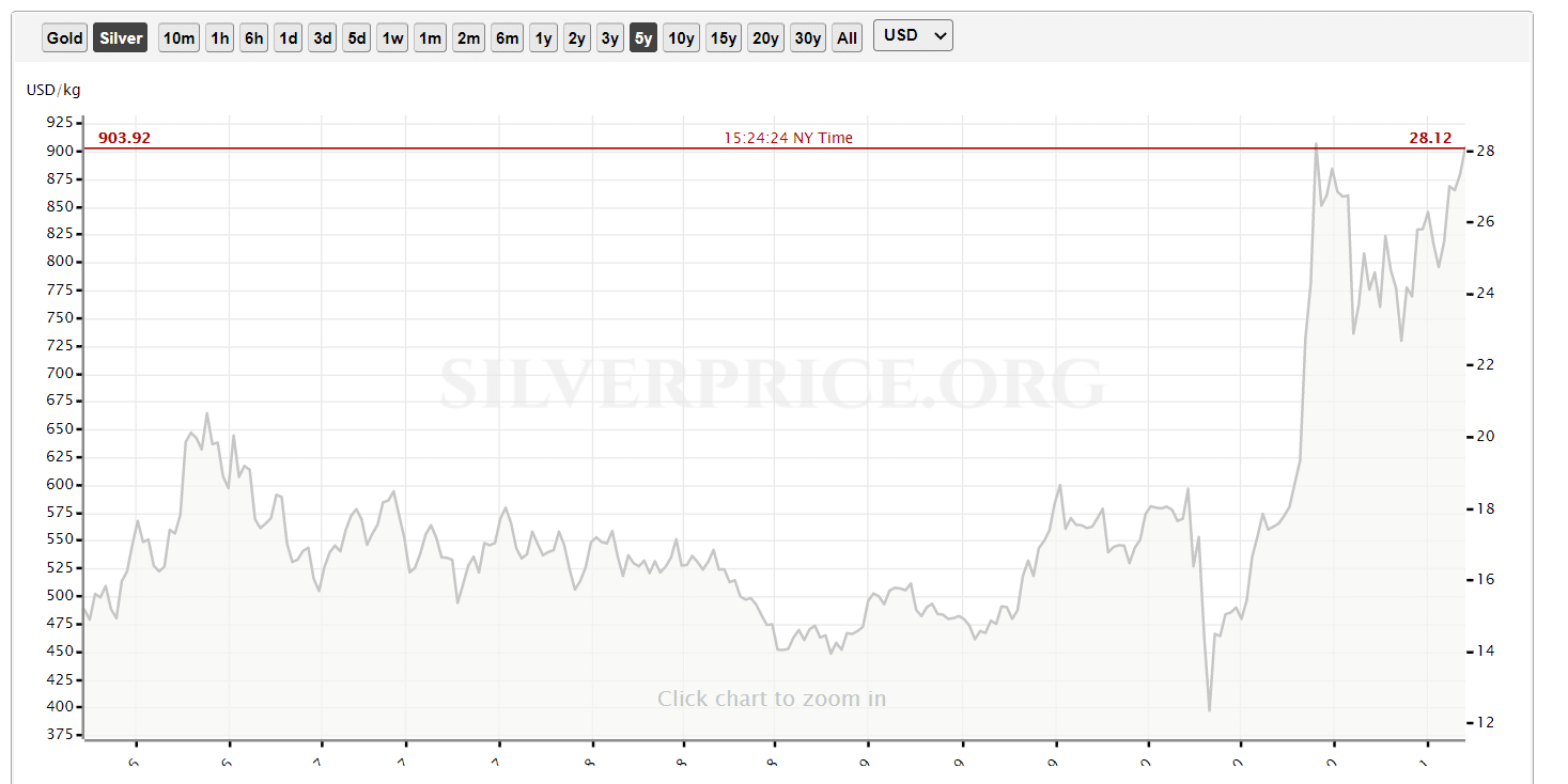 Is canadian silver a good investment - This recent silver price history chart would say yes